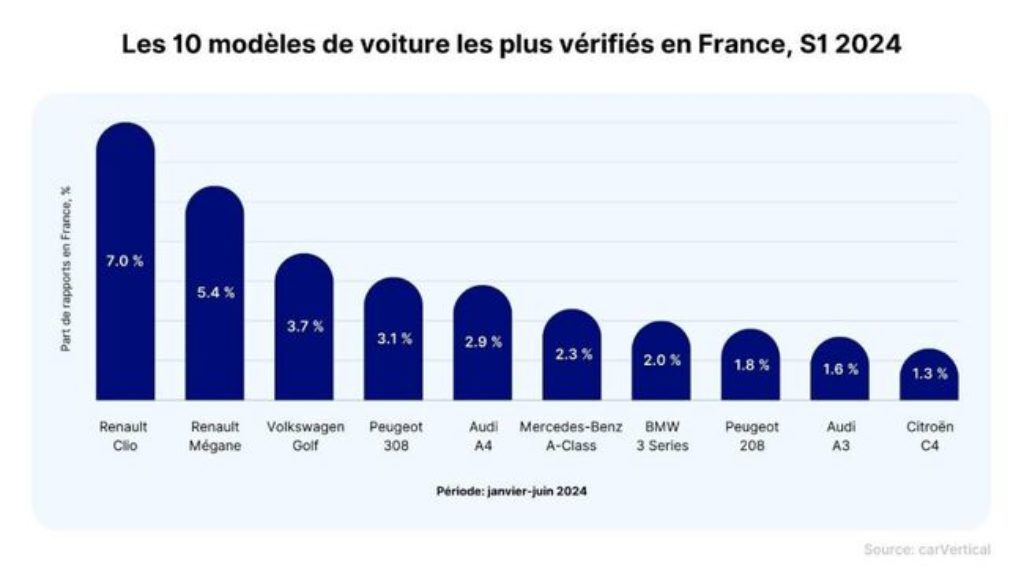 top 10 voitures occasions en 2024 en France selon carVertical